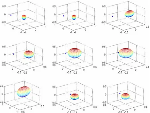 Fig.9 Estimated position of the airborne, with the SDRE Nonlinear filter (Non-linear model)  