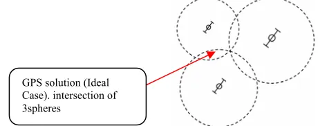 Fig.2.a Ideal case, 3 intersection spheres 