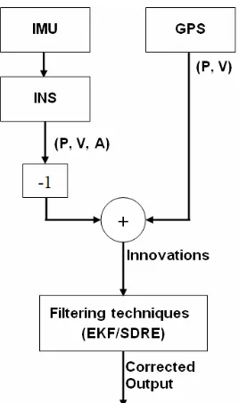 Fig.2.b Non ideal case, additional satellite is needed for time offset of the GPS receiver clock  