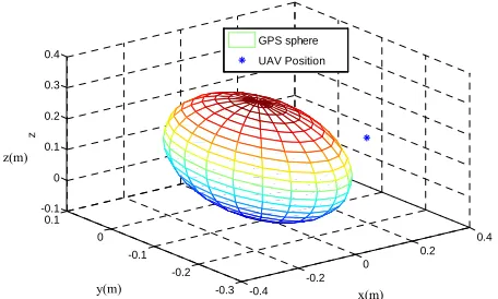 Fig.4 Ellipsoid region of stability (outside the ellipsoid)  