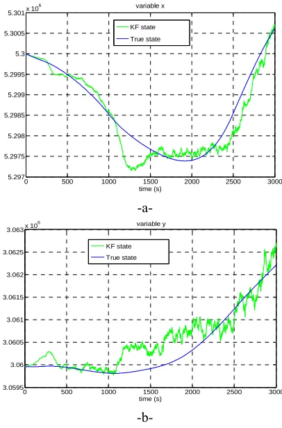 Fig.9 presents the airborne position estimated by SDRE 