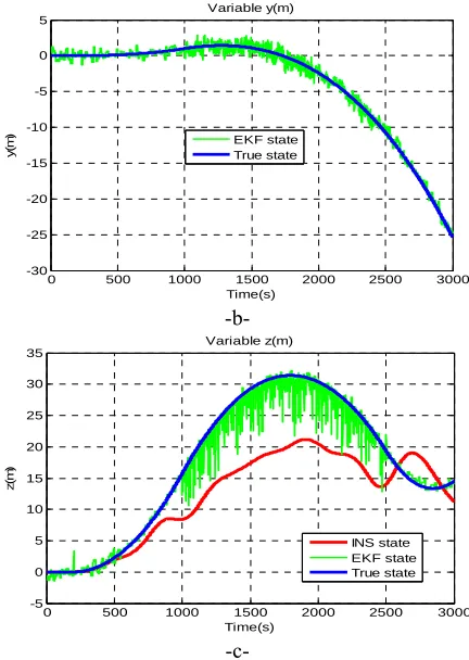 Table.2 Comparison of the standard deviation between KF (linear error model), EKF (linearized model), UKF (Non-linear system) and SDRE (Non-linear system)