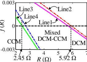 Fig. 3.  The operating modes and corresponding borders of PCC-PT controlled  buck converter