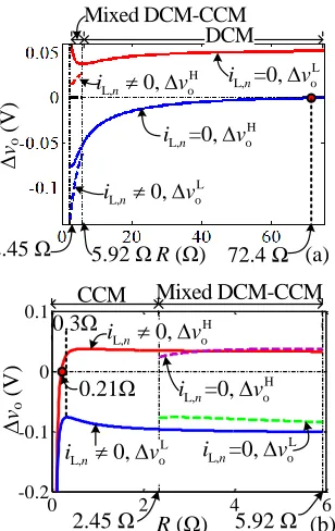 Fig. 4.  Output voltage variations of the PCC-PT controlled buck converter: (a) DCM and mixed DCM-CCM and (b) mixed DCM-CCM and CCM