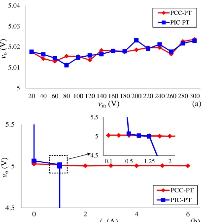 Fig. 6.  Circuit performances: (a) line regulations of PCC-PT and PIC-PT  controlled buck converters, and (b) load regulations of PCC-PT and PIC-PT controlled buck converters