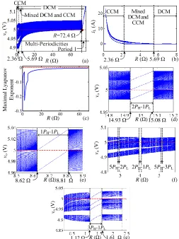 Fig. 7.  Effects of circuit parameters on the steady-state performance of PCC-  PT controlled buck converter: (a) bifurcation diagram of  vo with the increase of R, (b) bifurcation diagram of  iL with the increase of R, (c) maximal Lyapunov exponent with t
