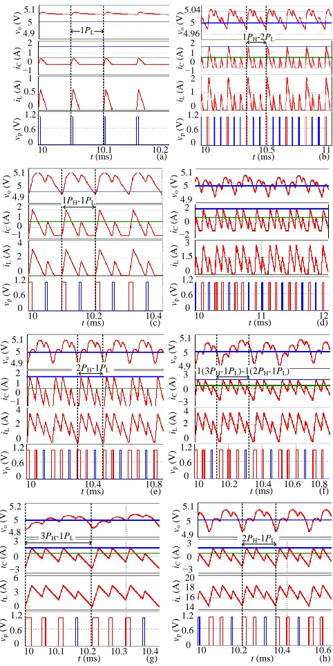 Fig. 8.  Simulation result: (a) DCM,  R = 75 Ω, (b) DCM, R = 15 Ω, (c) DCM, R=  8.7 Ω, (d) mixed DCM-CCM, R = 5.1 Ω, (e) mixed DCM-CCM, R = 4 Ω, (f) mixed DCM-CCM, R = 2.9 Ω, (g) CCM, R = 1.5 Ω, and (h) CCM, R = 0.3 Ω