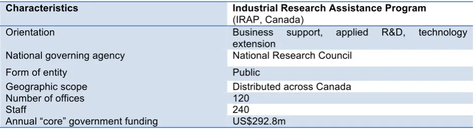 Table 3. Selected Technology-oriented Business Support Program 