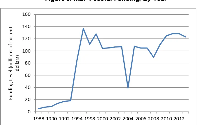 Figure 3. MEP Federal Funding, By Year 