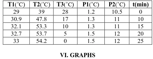 Table 2 Experimental Data with PCM material in evaporator and heat exchanger  