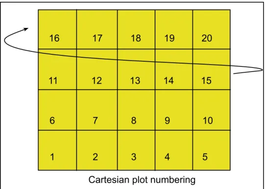 Figure 12.  Cartesian plot numbering. 