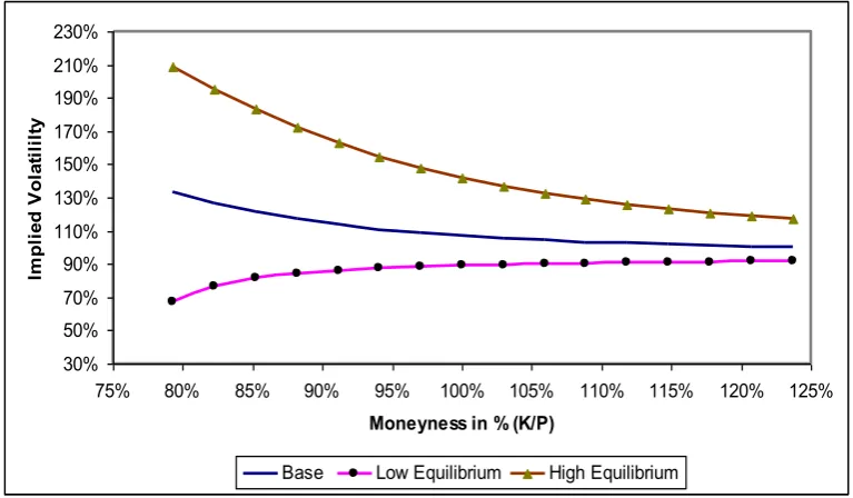 Figure 1 and Figure 2 present the implied volatilities for call and put options, respectively, 