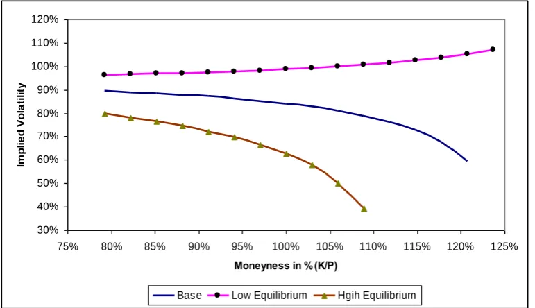 Figure 3 compares the impact of changes in time to maturity on the implied volatilities of the 
