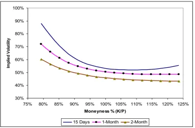 Figure 3: Implied volatility skew of the spike model for 15-day, one and two-month European Call Options