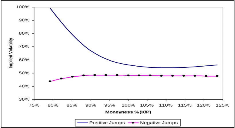 Figure 4: Implied volatility skew for 15-Day Call Options with respect to the sign of mean jump size μJ The figure shows the implied volatilities for European Call Options with 15-days to maturity based on the spike 