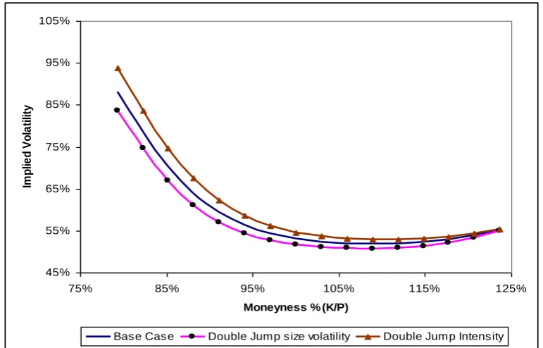 Figure 7: Implied volatility Skew for 15-Day European Call Options with respect to Jump Intensity l and Jump Volatility σ