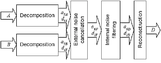 Fig.1. Block diagram of the wavelet-based denoising system. 