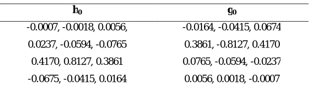 Table I: Base Coefficients of the Equivalent Filter Bank  