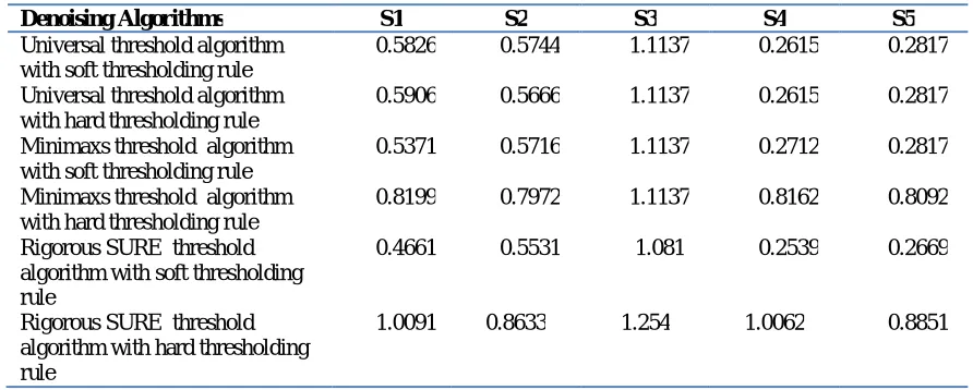 Table II: Comparison of De-Noising Algorithms  