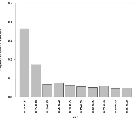 Table 4. Type and number of repeats of the microsatellitesdetected in the herring contigs using Msatcommander.