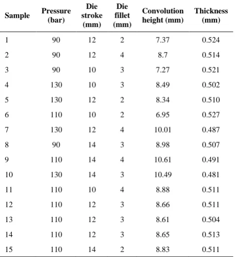 TABLE 4. The results of ANOVA for convolution height 