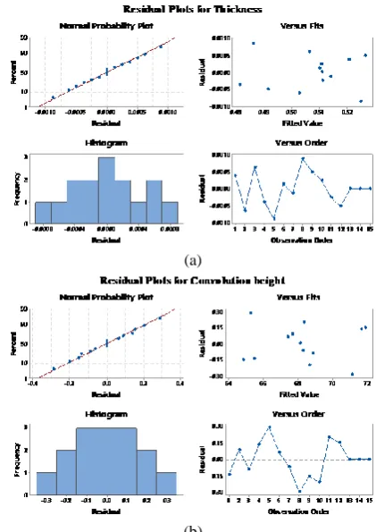 Figure 3 shows the residual plots for Equation (1) and (2). The values of R-sq=99.43%, R-sq (pred)=90.89%, R-sq (adj)=98.41% for convolution height and R-sq=99.86%, R-sq (pred)=97.80%, R-sq (adj)=99.62% for thickness at the top point of bellows congress