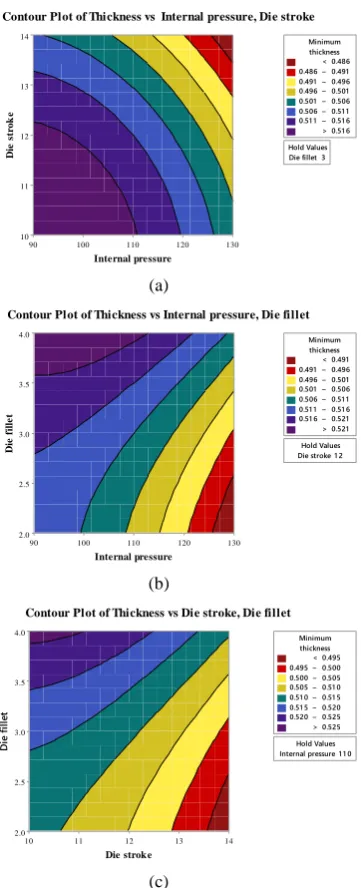 Figure 7.  The behavior of the convolution height at the top point of bellows congress with different input variables  