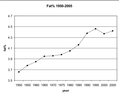 Figure 1.2. Changes in average milk fat percentage from 1950 to 2005 (CRV, 2006)
