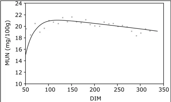 Figure  2.1. Mean MUN during advancing DIM.   = mean MUN from data  (means are estimated for classes of DIM)