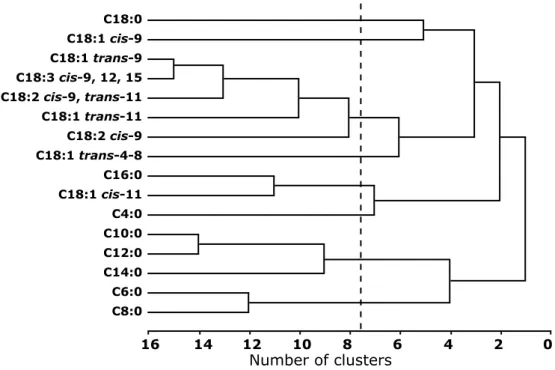 Figure 3.1. Cluster tree based on principal component analysis of genetic  correlations among individual fatty acids