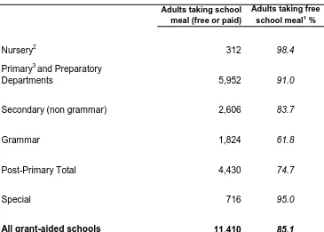 Table 9: Adults taking school meals, by school type: 2015/16