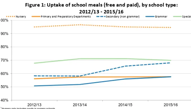 Figure 1: Uptake of school meals (free and paid), by school type: North EasteSouth EasteSouthernTotalTotal0.553528Western0.6894660.5215980.4661222012/13 - 2015/16 0.6249320.57015