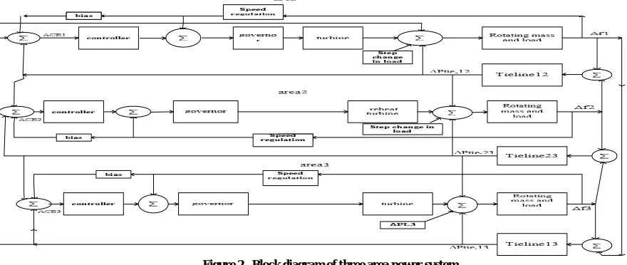 Figure 2.  Block diagram of three area power system 
