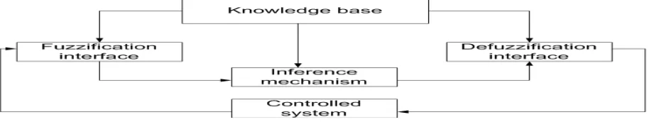 Figure 3. Design of fuzzy logic controller 