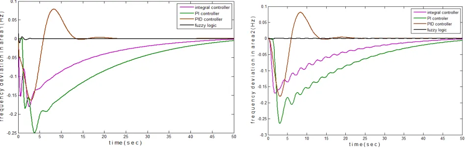 Figure 4. Waveform of frequency deviation in area 1Figure 5. Waveform of frequency deviation in area 2 