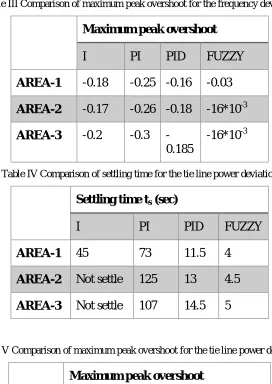 Table IV Comparison of settling time for the tie line power deviation 