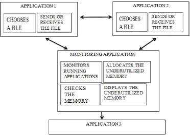 FIG 3.0 ARCHITECTURE FOR REUTILIZATION OF RESOURCES 