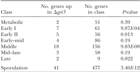 TABLE 3