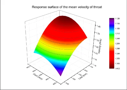 Fig.9 Variable parameter sensitivities on the mean flow velocity at the diffuser throat and on drag of diffuser 