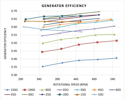 Fig.17 Calibration of generator efficiency  