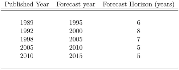 Table 1: Forecast horizons for all data contained within the IEA reports InternationalEnergy Agency (1989, 1992, 1998, 2005, 2010).