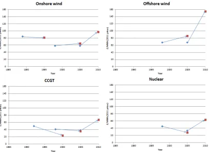 FiguresFigure 1: Summary of the usable forecast and contemporary estimate data