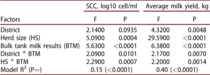 Table 2. Analysis of variance of the GLM model applied to assess the role of the factors considered on SCC and milk yield.