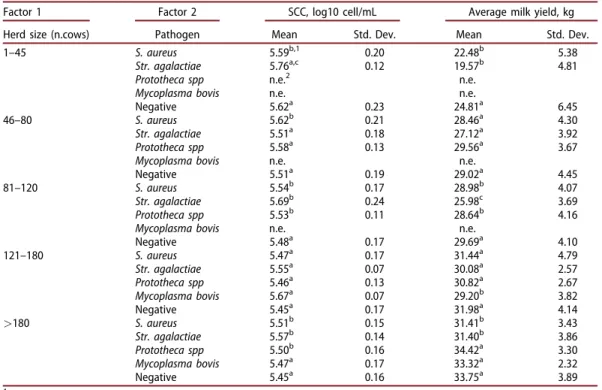 Table 5. Odds ratio (confidence limits 95%) for risk factors associated to the presence of the four pathogens considered in BTM.