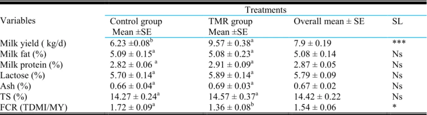 Table  2:  Effects  of  total  mixed  ration  and  conventional  feed  on  milk  yield  and  composition  of  early  lactating  jersey dairy cows 