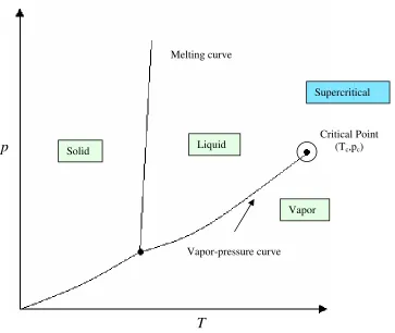 Figure 1.1: Pressure Temperature Phase Diagram 