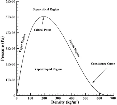 Figure 2.1: Ethylene Coexistence Curve 