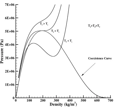 Figure 2.2: Ethylene Isotherms for Peng-Robinson EOS 