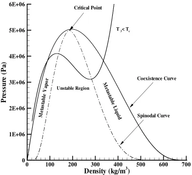 Figure 2.3: Subcritical Isotherm for Ethylene 