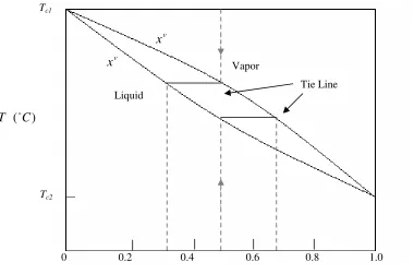 Figure 2.6: Bubble-Point and Dew-Point Curves for a Binary Mixture 